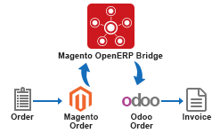 Magento Odoo Integration