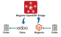 Magento Odoo Integration